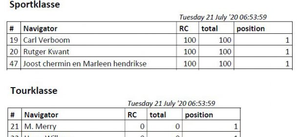Laatste tussenstand Rondjes Beekberger Woud