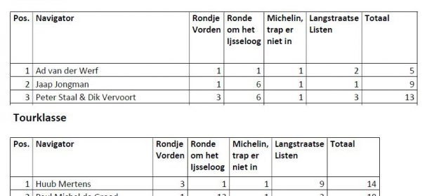 Tussenklassementen na vier droogritten